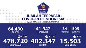 Kapasitas Testing Covid-19 di Indonesia Dekati Standar WHO