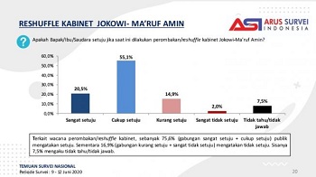 Setahun Kabinet Jokowi, Survei ASI: 75,6 Persen Publik Ingin Ada Reshuffle