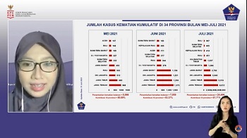 35.274 Orang Meninggal akibat Covid-19 pada Juli 2021, Terbanyak di 5 Provinsi Pulau Jawa