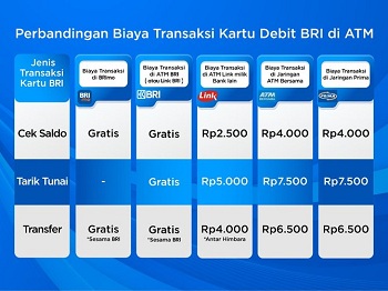 Masih Gratis, Ini Perbandingan Biaya Transaksi Kartu Debit BRI di ATM