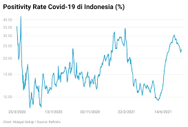 PPKM Dilonggarkan, Positivity Rate Covid-19 RI Langsung Naik!