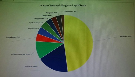 Ini Data Menkum HAM Remisi Napi
